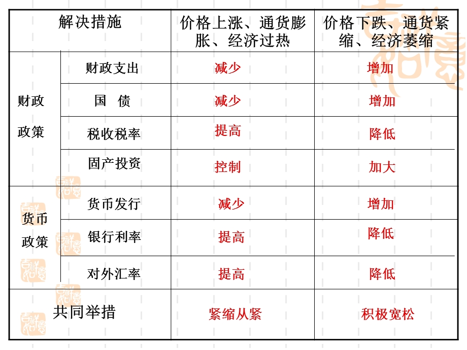 20、经济常识总结性复习：重要知识强记.ppt_第3页