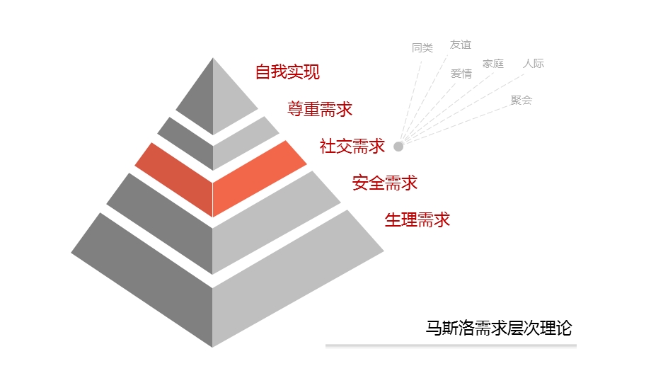 社群营销的方法、技巧与实践.ppt_第3页