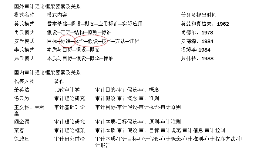 审计基本概念体系.ppt_第2页