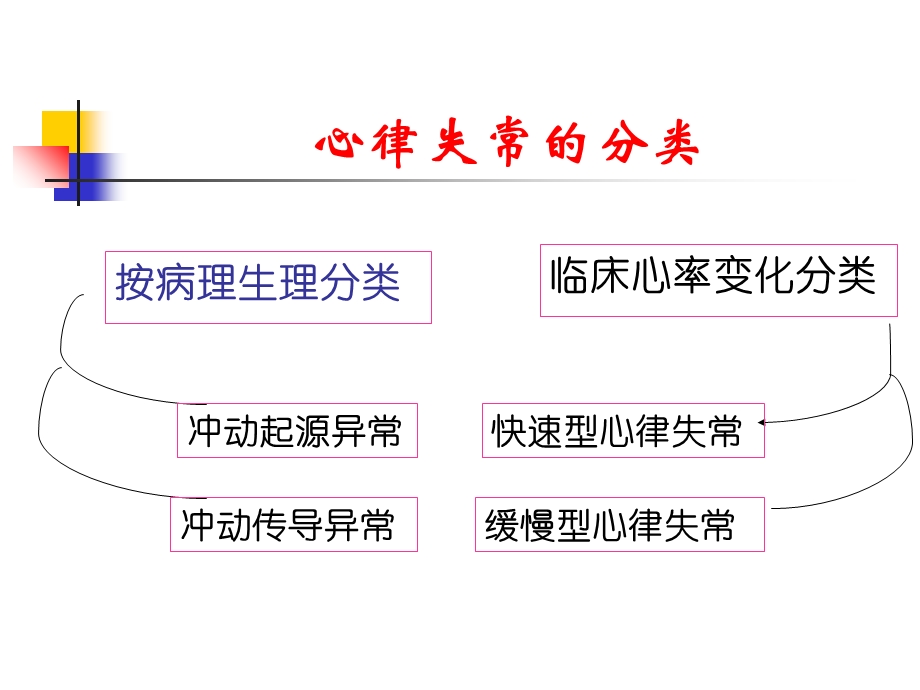 心律失常的射频消融治疗新进展.ppt_第3页