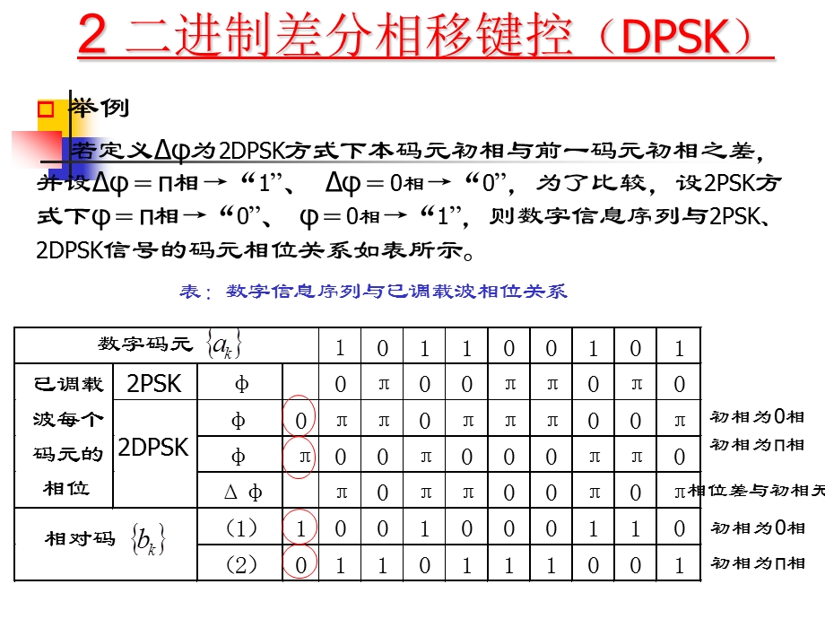 QPSK和OQPSK以及MSK调制.ppt_第2页