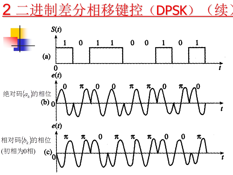 QPSK和OQPSK以及MSK调制.ppt_第3页