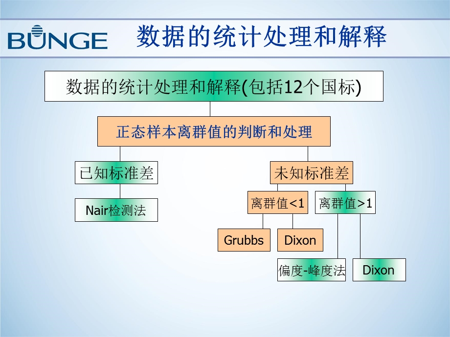 Grubbs检验法和Dixon检验法.ppt_第2页