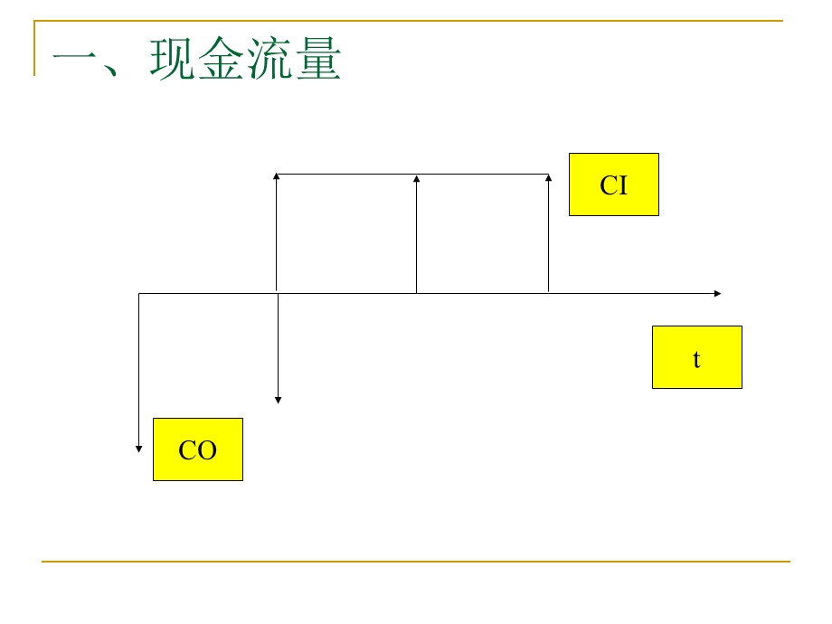 二章节现金流量及其构成.ppt_第3页