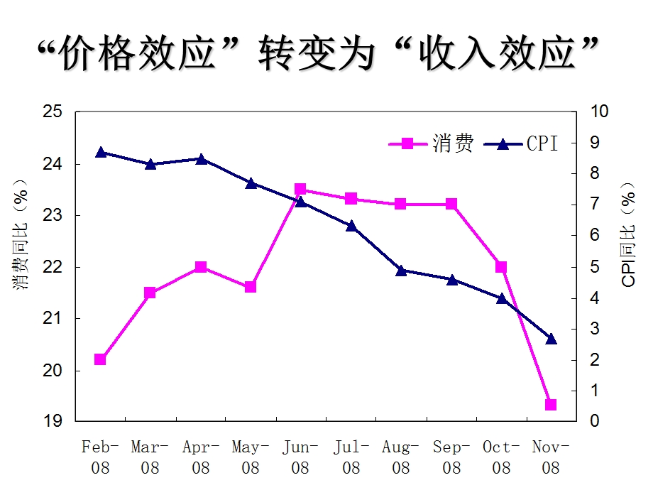 通过扩大就业把巨额投资转化为消费需求.ppt_第3页