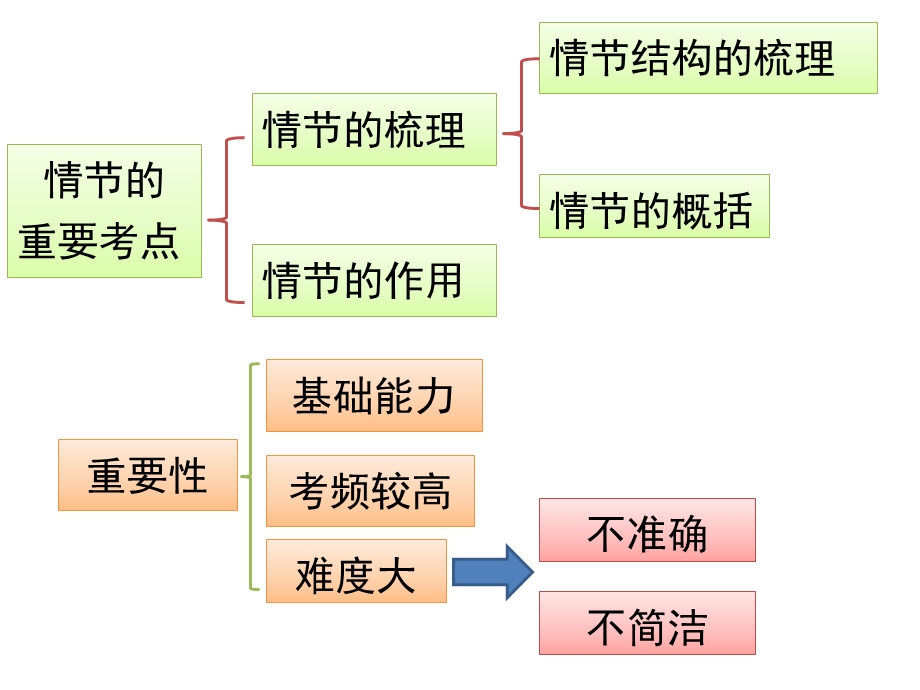 小说情节梳理课件终版.ppt_第2页