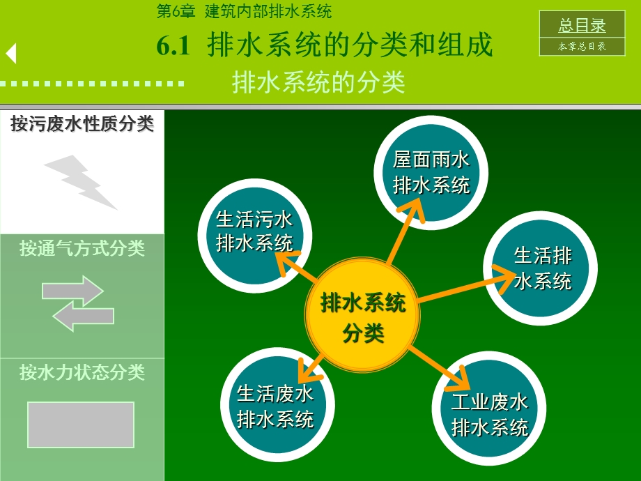 bA建筑内部的排水系统.ppt_第3页