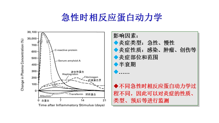 SAA联合CRP的临床诊断意义.ppt_第3页