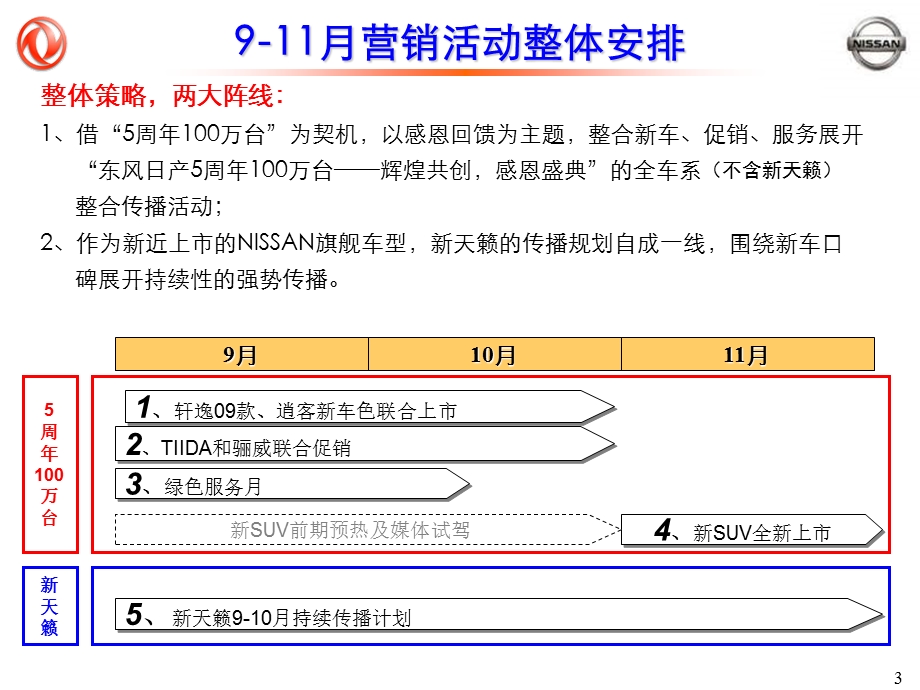 2014东风日产整合营销活动专营店指引手册.ppt_第3页