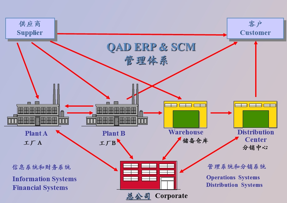 Demo标准系统原理讲解.ppt_第3页