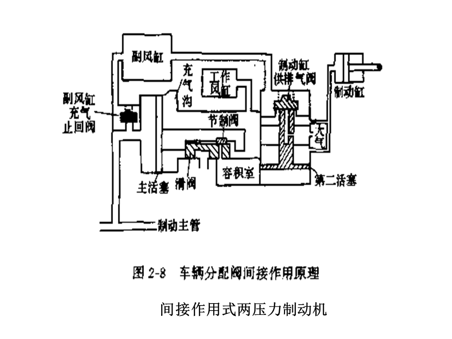 F8型空气分配阀及其电空制动机.ppt_第3页