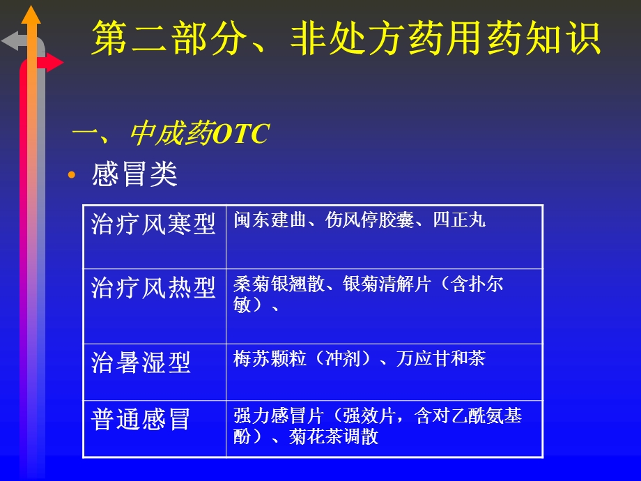 OTC用药知识及常见病症的自我用药.ppt_第1页