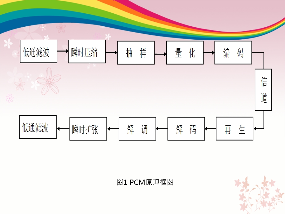 PCM编码和解码.ppt_第3页