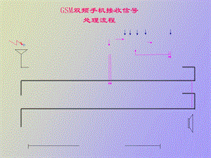 GSM双频手机专业指导培训.ppt