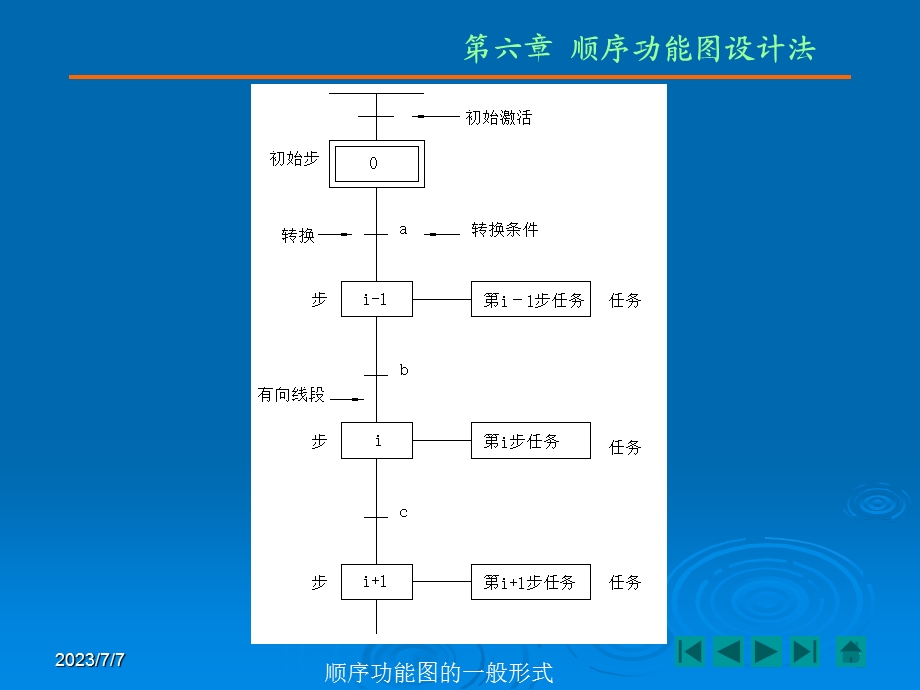 PLC教程-顺序功能图.ppt_第2页