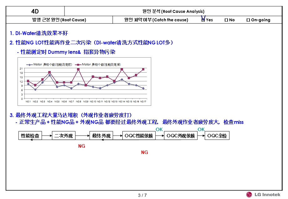 VCM顾客不良改善对策(异物).ppt_第3页