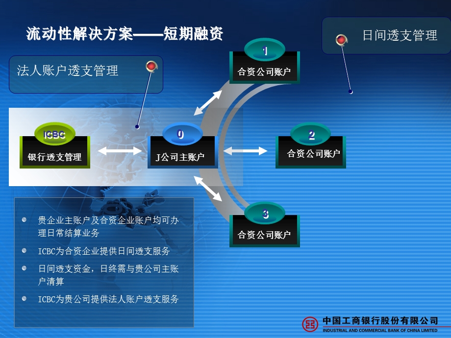 ICBC企业现金管理服务方案.ppt_第1页