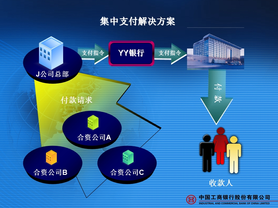 ICBC企业现金管理服务方案.ppt_第3页