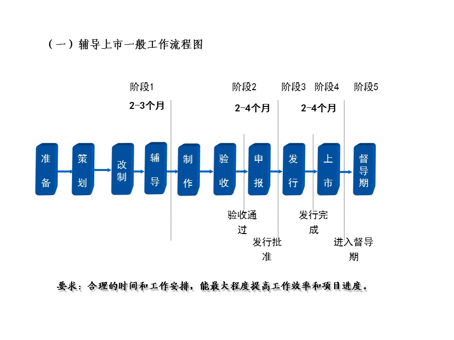 IPO发行上市一般流程(一).ppt_第1页