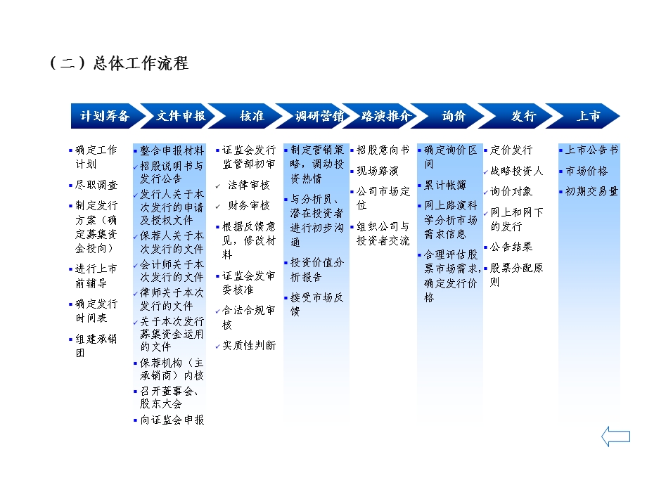 IPO发行上市一般流程(一).ppt_第2页