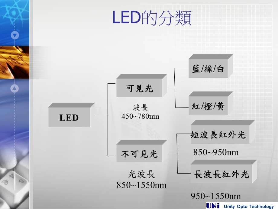 led教育训练教材.ppt_第3页