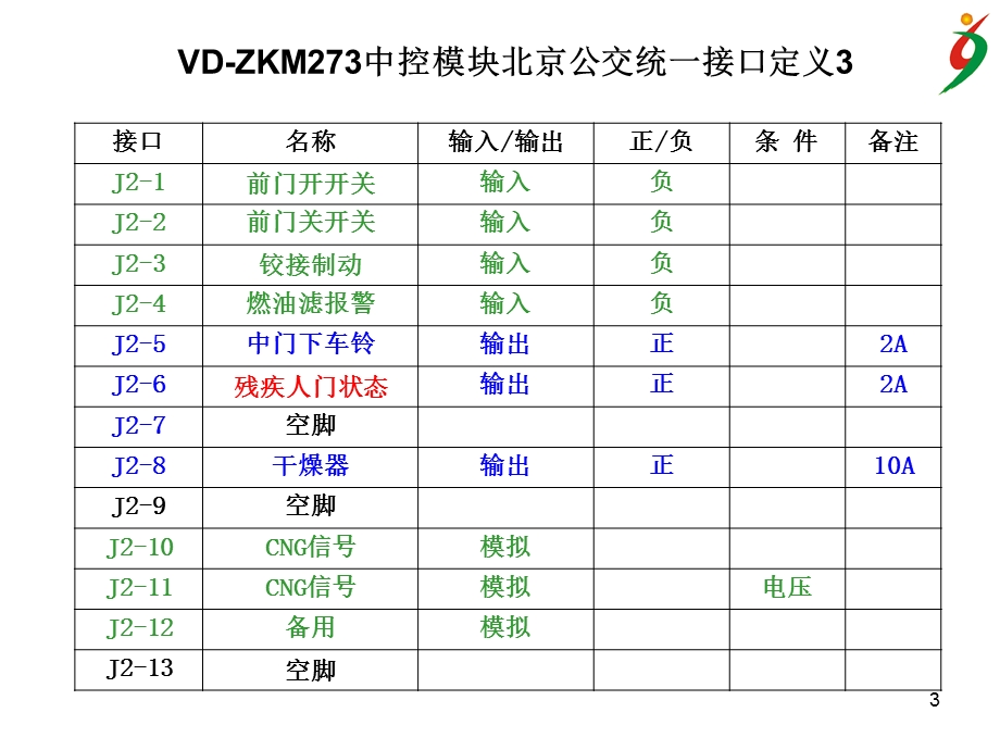 CAN总线及其在公交车上的应.ppt_第3页