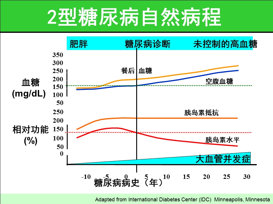 2型糖尿病联合用药病例分析.ppt_第3页