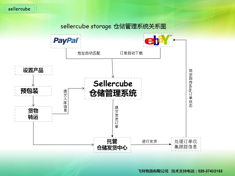 sellercubestorage仓储版.ppt_第3页