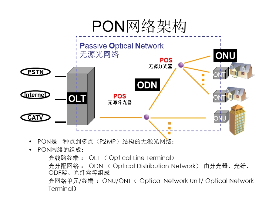 GPON基本操作及故障处理.ppt_第3页