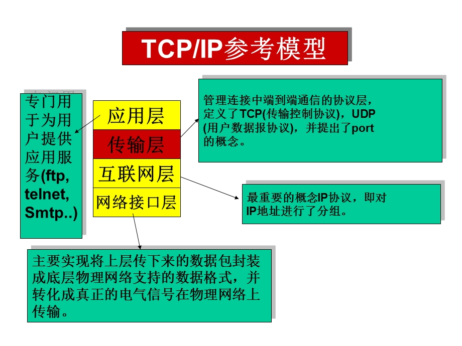 LINUXC编程网络.ppt_第3页