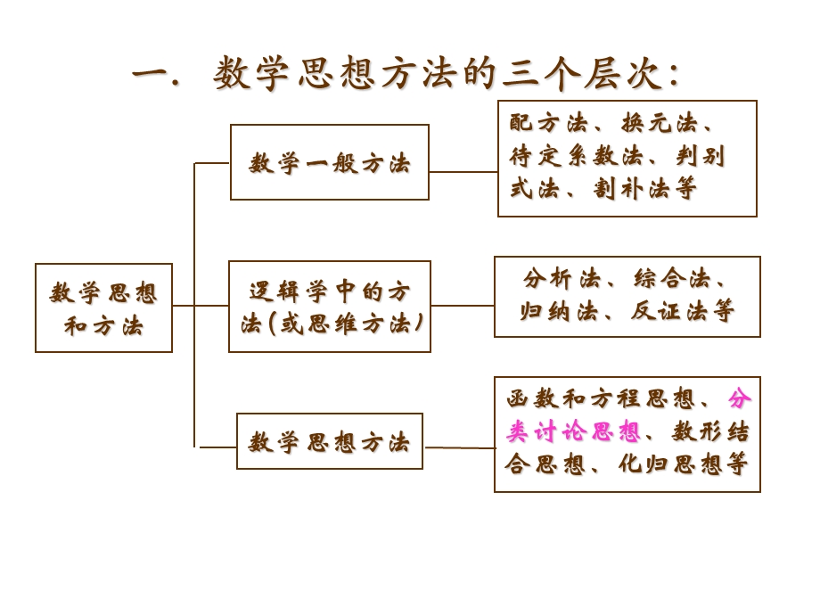 2015中考数学《分类讨论思想》复习课件.ppt_第2页