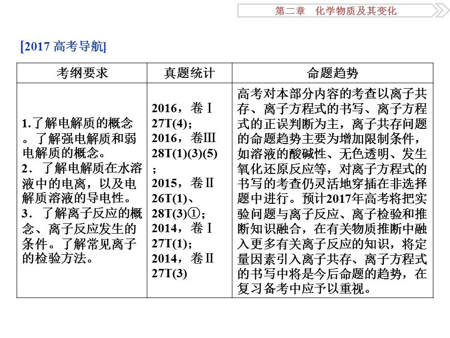 2017一轮复习优化方案(化学)第二章第二讲.ppt_第2页