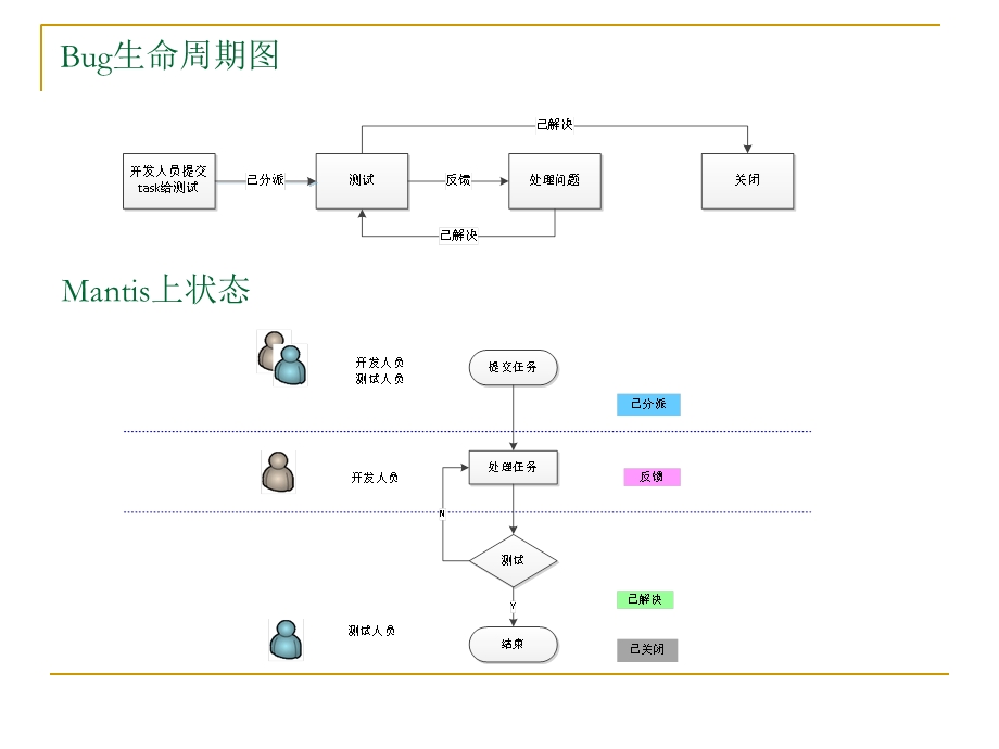 Bug生命周期(理论).ppt_第2页