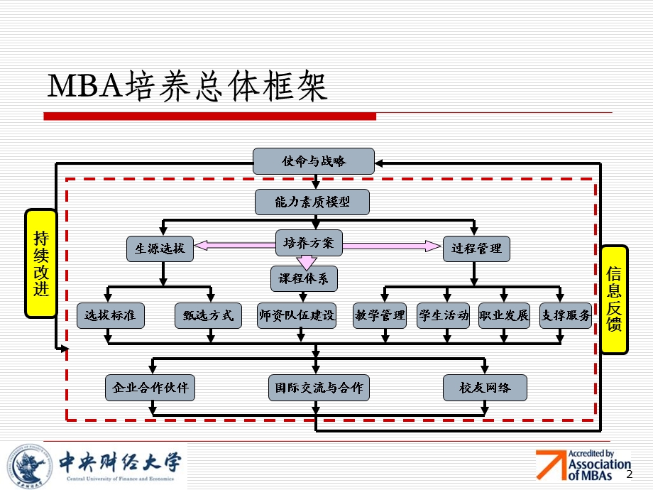 MBA教育中心汇报.ppt_第2页