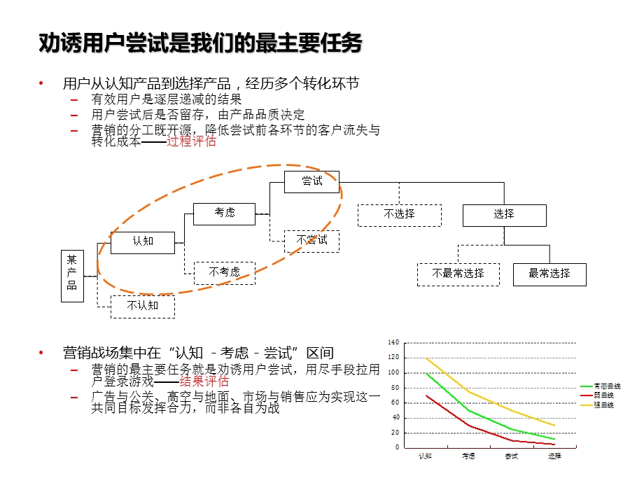 网游营销思与辨.ppt_第2页