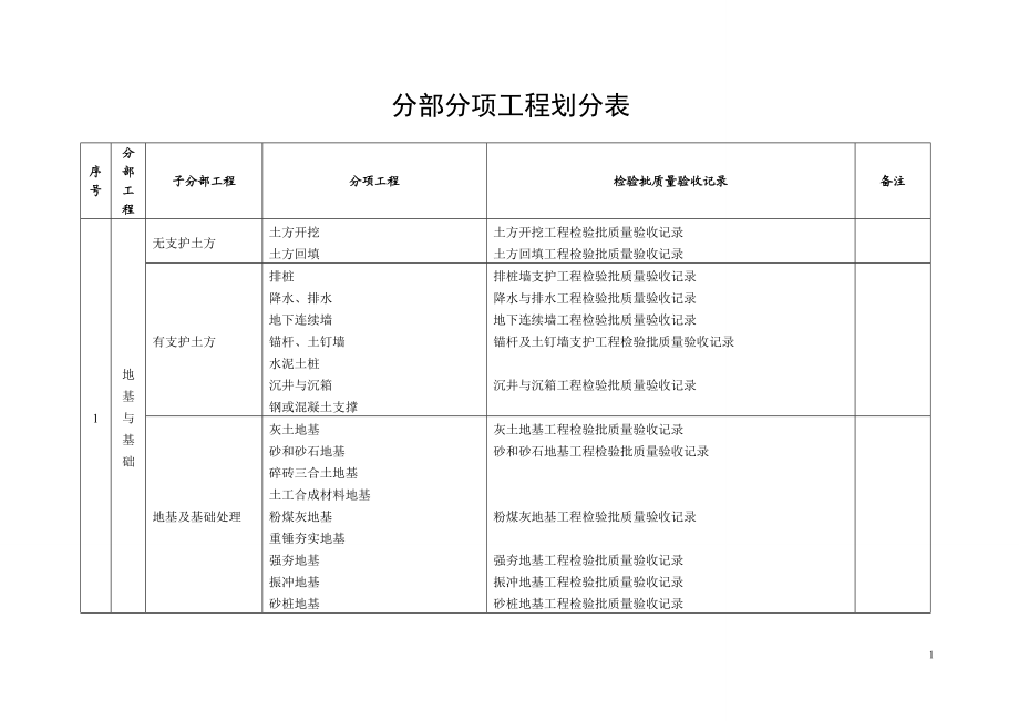 分部分项检验批划分表汇总.doc_第1页