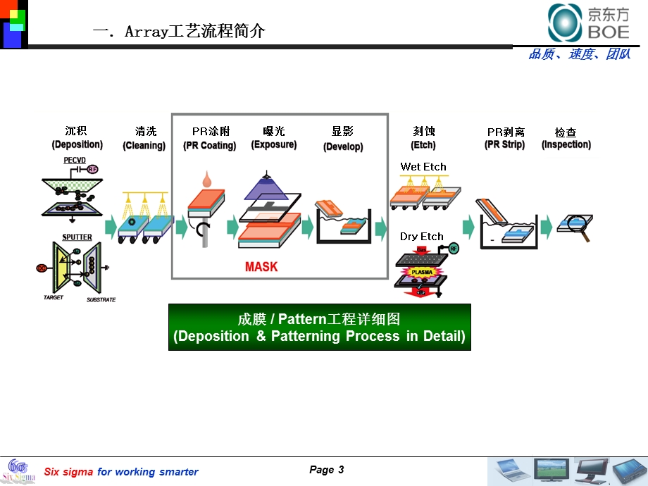 Array工艺过程.ppt_第3页