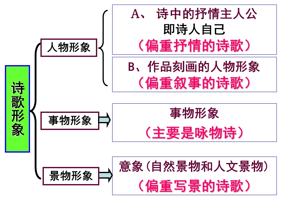 2019诗歌鉴赏人物形象.ppt_第2页