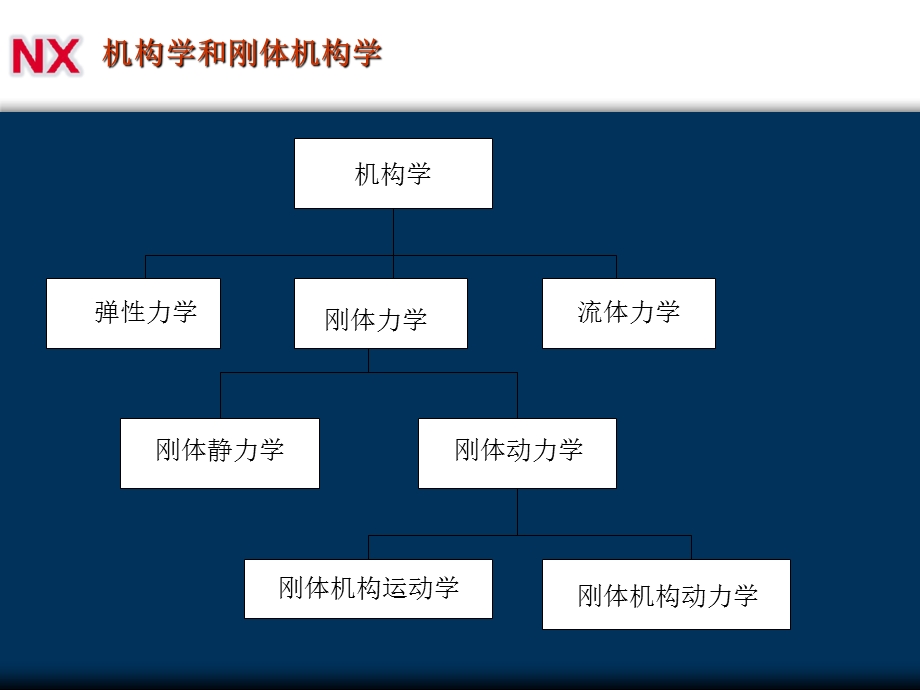 UGNX6运动分析模块NX6MotionSimula.ppt_第3页