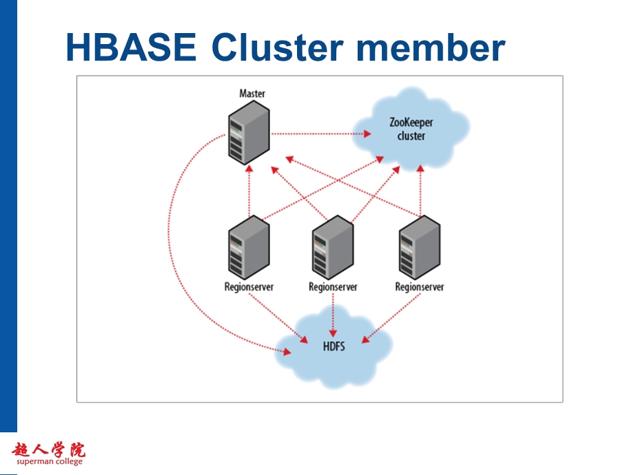 hbase基础知识.ppt_第3页