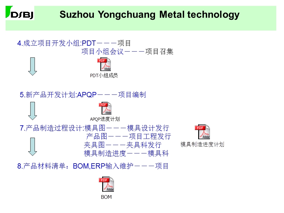 NPI新品导入流程.ppt_第3页