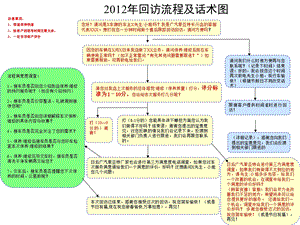 4S店售后回访流程及话术.ppt