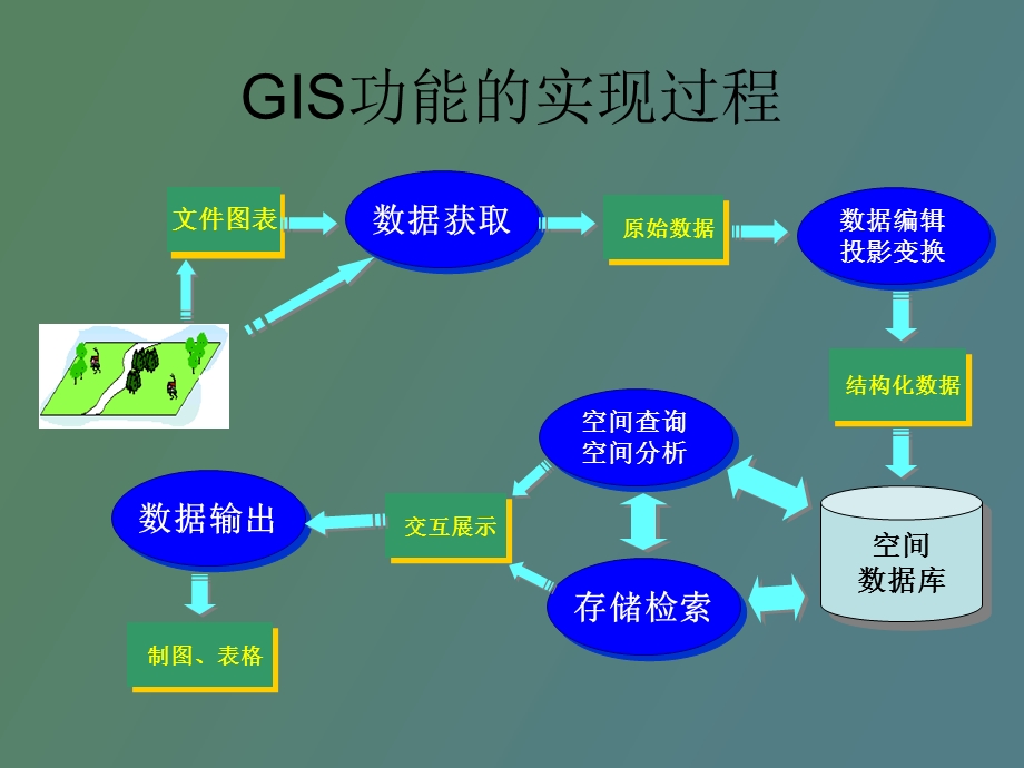 GIS数据处理基本流程.ppt_第2页