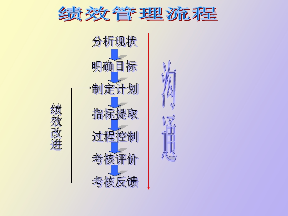 KPI设计分解与考核流程.ppt_第3页