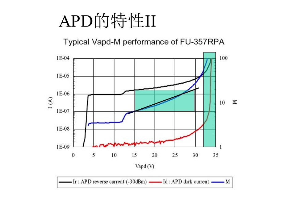 APD的特性和调.ppt_第2页