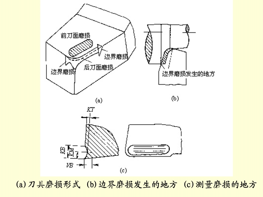 2013第六章刀具磨损、破损和刀具耐用度.ppt_第2页