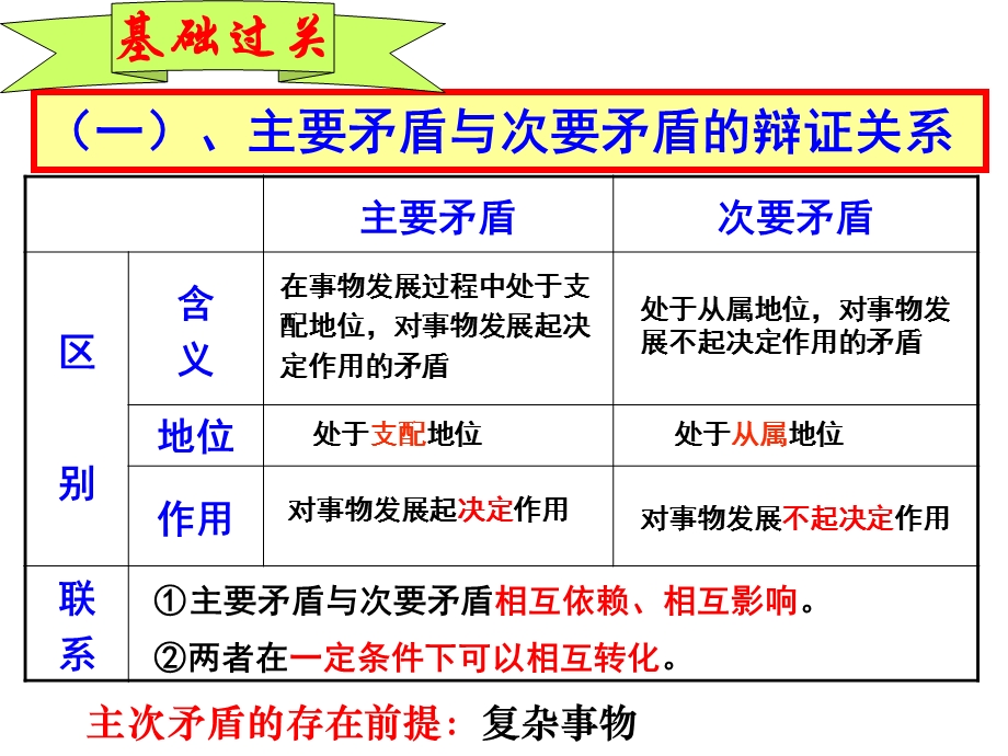 2014用对立统一的观点看问题.ppt_第3页