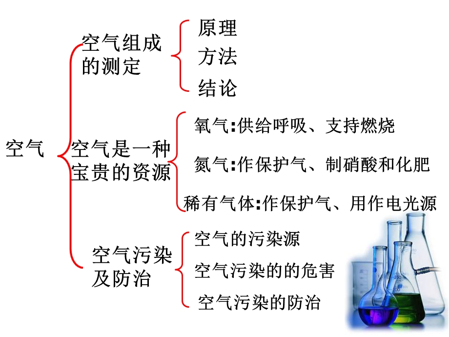 2017《我们周围的空气》复习.ppt_第2页