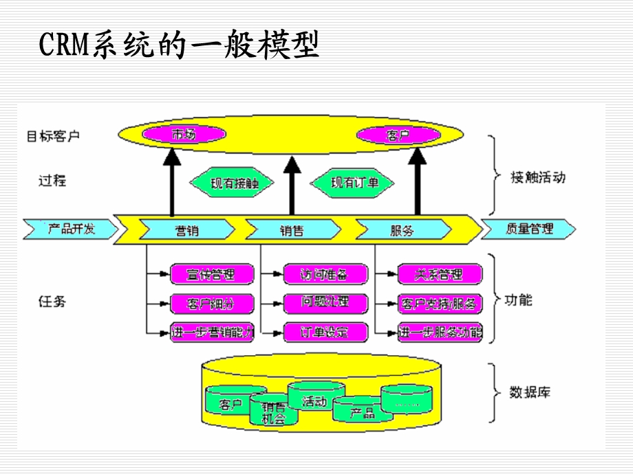 CRM客户关系管理系统介绍.ppt_第3页