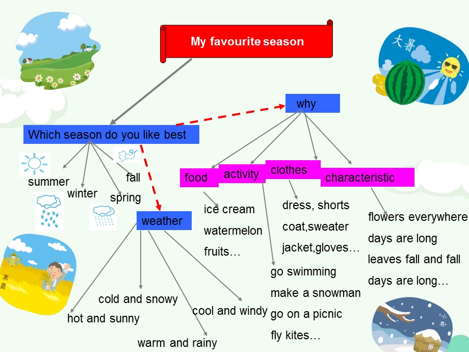 Myfavouriteseason思维导图.ppt_第2页